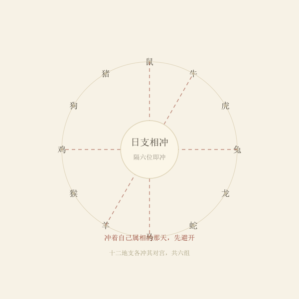 日支冲生肖避日示意