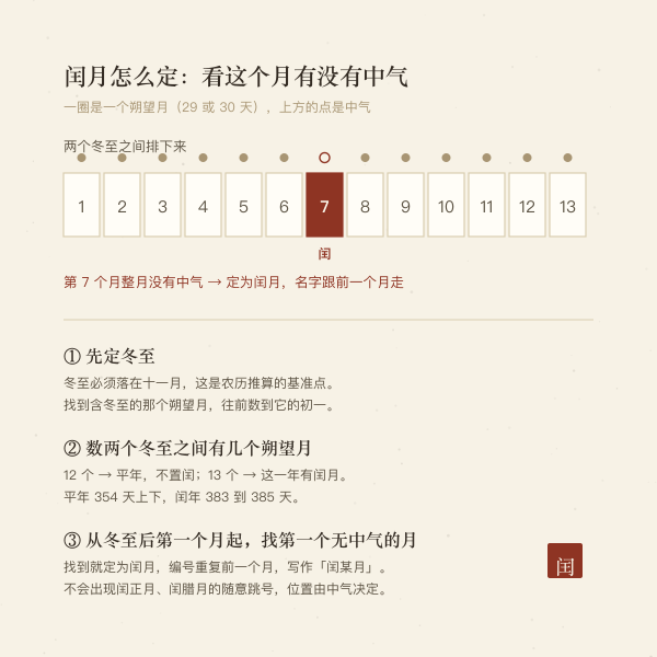 闰月判定示意:两个冬至之间的朔望月里,第一个没有中气的月定为闰月
