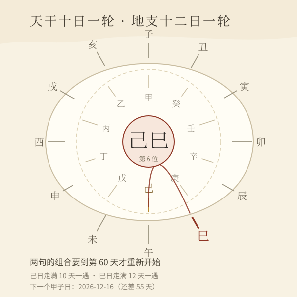 天干十日一轮、地支十二日一轮，六十日一轮回