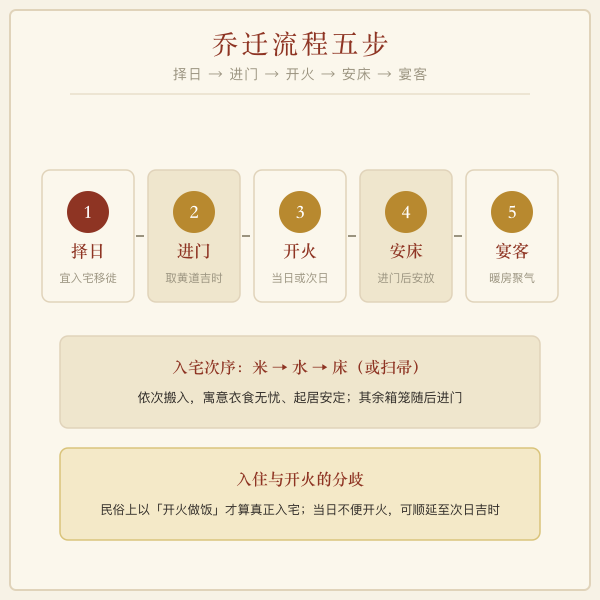 乔迁吉日三类硬避日与黄道日