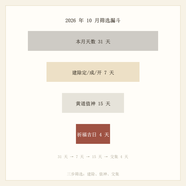 祈福吉日三步筛选漏斗:建除、值神、时辰