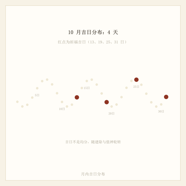 本月吉日分布条带