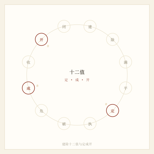 建除十二值环与定成开位置