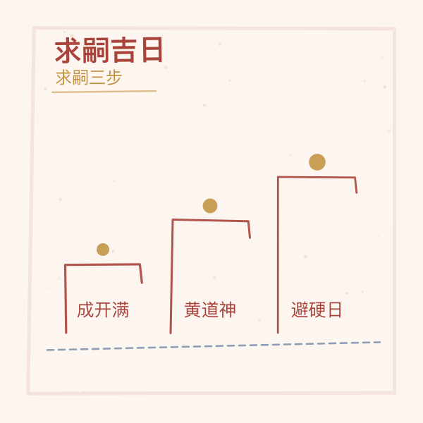求嗣吉日择日三步走
