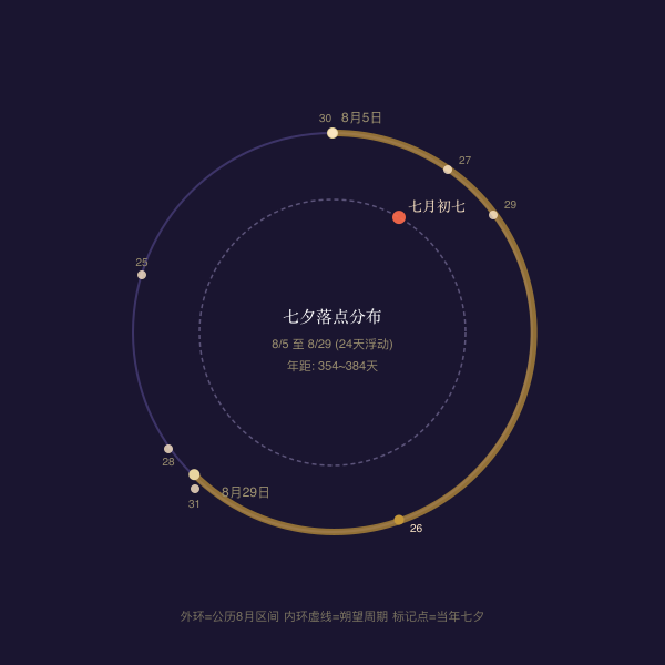 农历公历对应示意