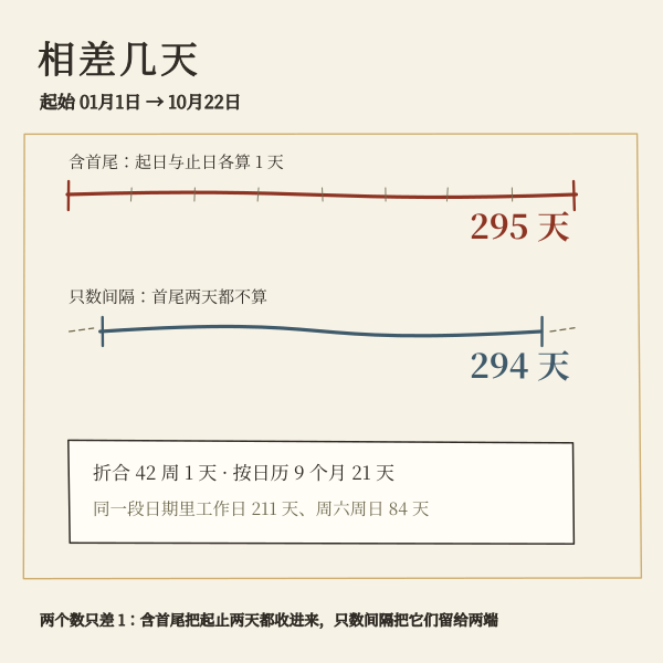 日期差计算器配图放大预览
