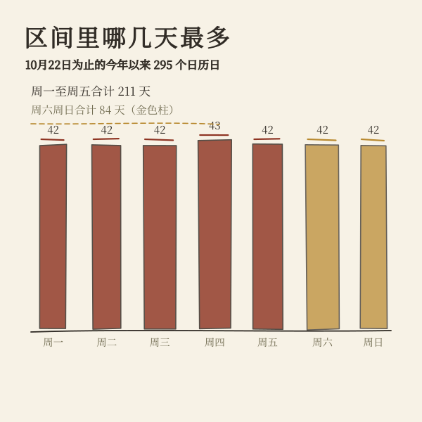 区间内周一至周日出现次数分布与工作日休息日对比图