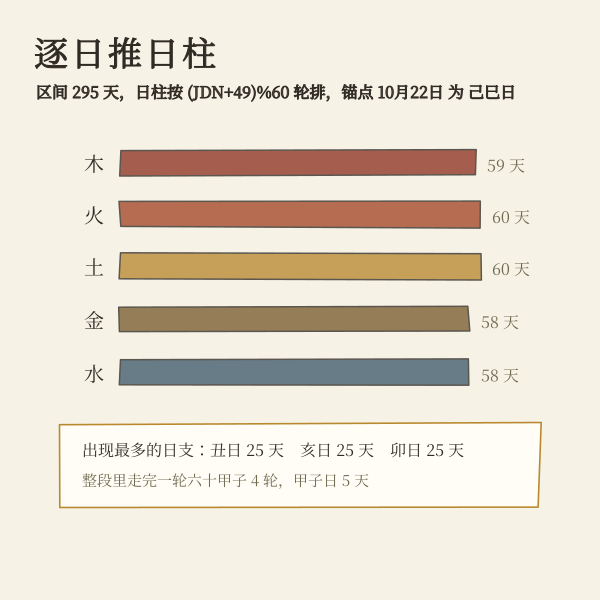 区间内日柱天干五行分布图