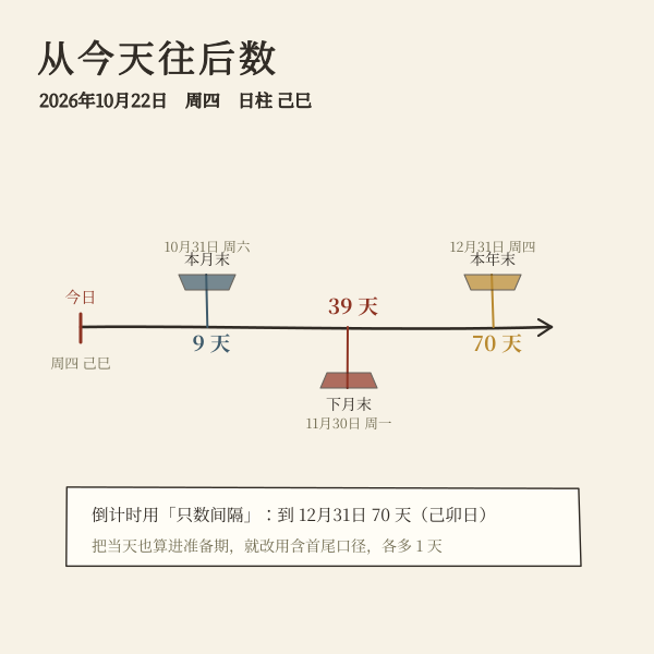 从今天到月末、下月末、年末的倒计时示意图