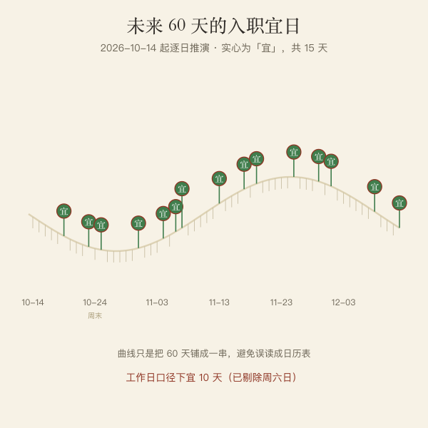未来 60 天入职宜日按周分布条形图