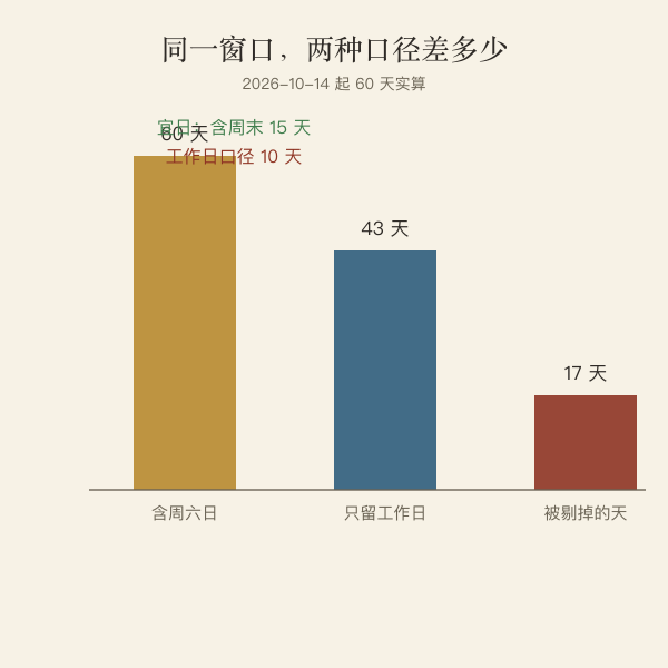 含周末与只留工作日两种口径的对比图