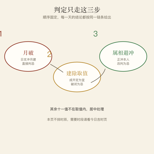 入职择日的三步判定链条图