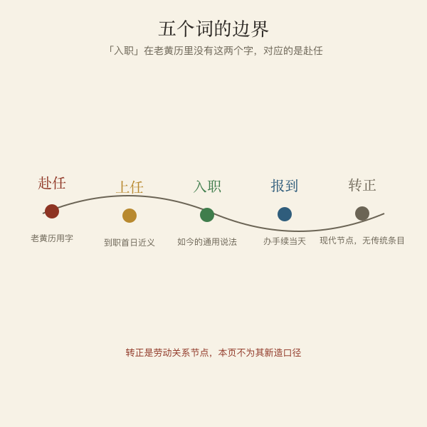 赴任、入职、报到、转正四个词的时间线示意