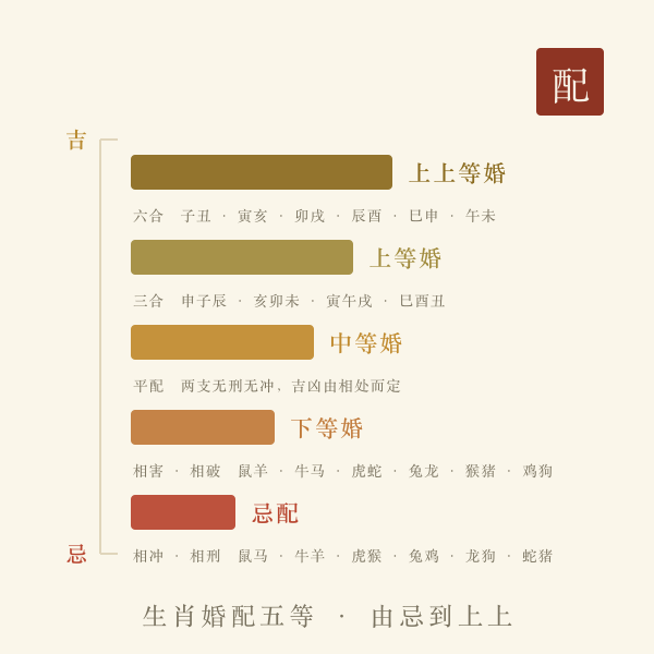 生肖婚配等级阶梯意象图:从忌配到上上等婚