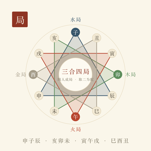 三合局三角示意图:申子辰、亥卯未、寅午戌、巳酉丑