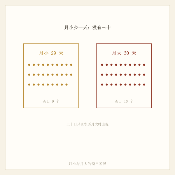 农历月小与月大的斋日差异