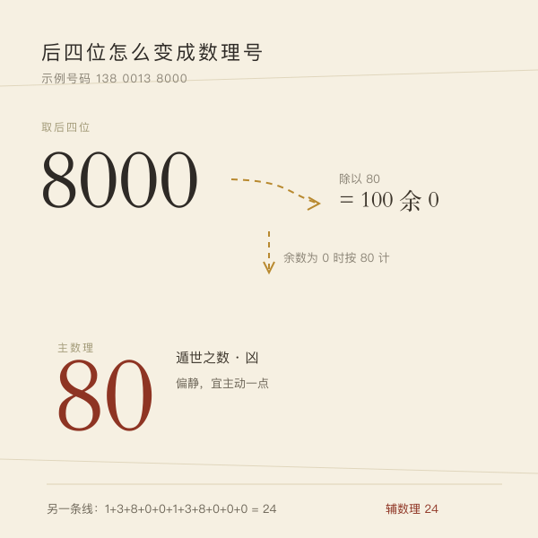 后四位 8000 除以 80 余 0 记作第 80 数理的推演示意