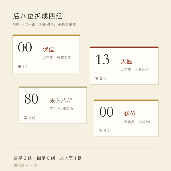 后八位拆成 00 13 80 00 四组并逐组对星的示意