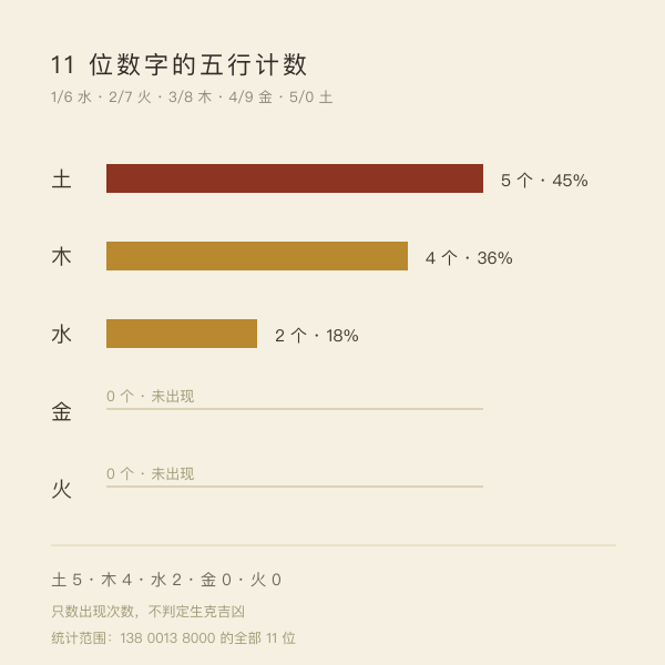 示例号码 11 位数字的五行计数条形图