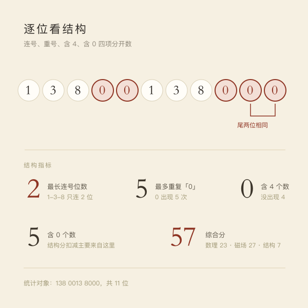 示例号码逐位结构与四项结构指标示意