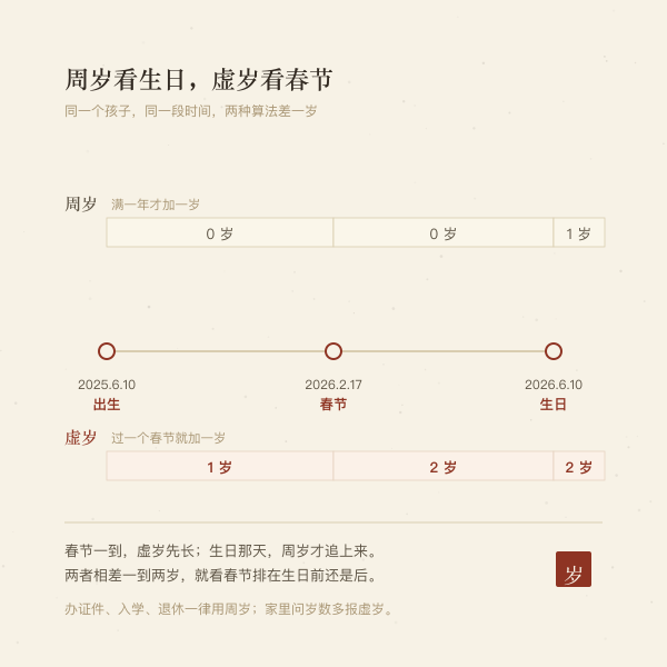 周岁与虚岁的时间差示意:春节先长虚岁,生日才长周岁
