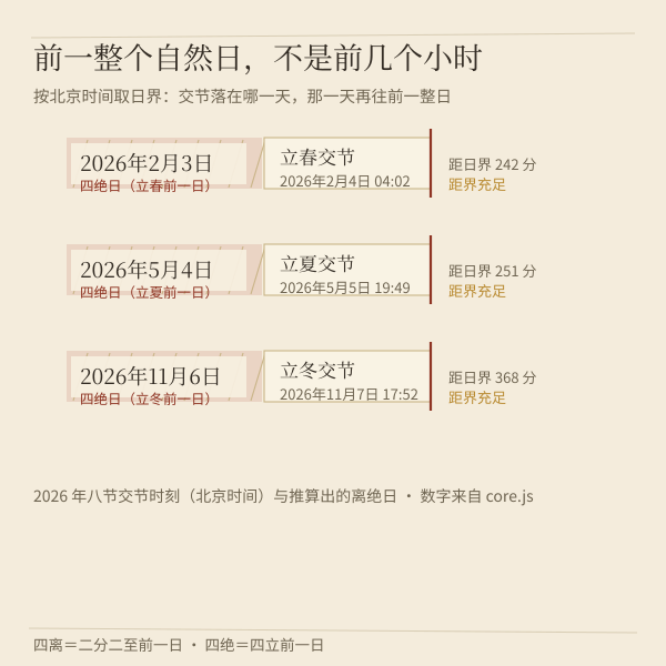 示意:交节时刻落在某日,该日的前一整个自然日就是离日或绝日