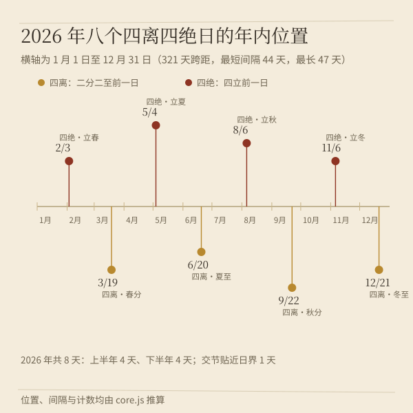 2026 年 8 个四离四绝日在一年中的位置(本工具推算)