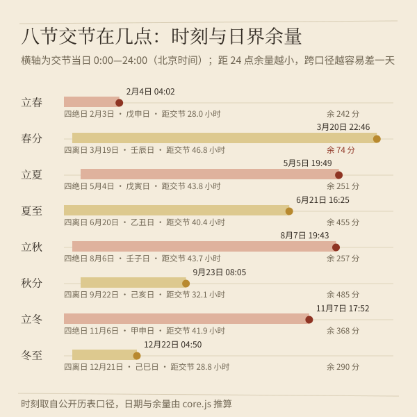 2026 年八节交节时刻(北京时间)与离/绝日对照