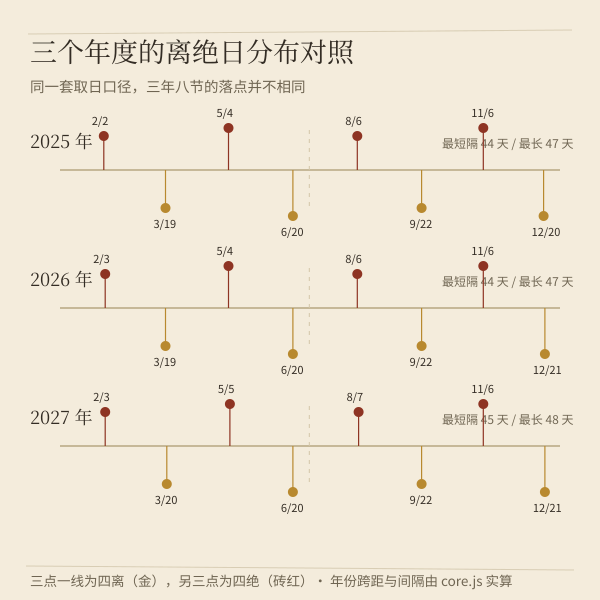 2025 / 2026 / 2027 三年离绝日的月份对照