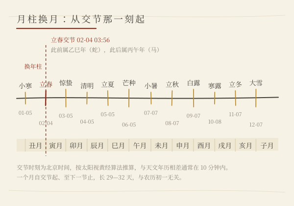2026年十二节交节时刻与月支分界示意