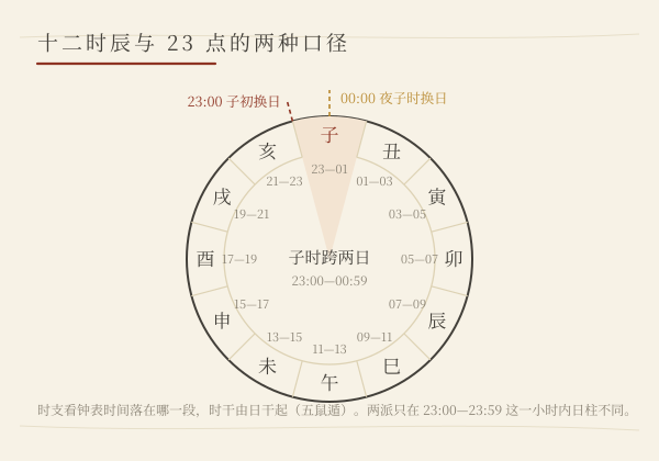 十二时辰钟面与子时跨日的两种口径示意