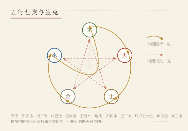 五行相生相克关系示意