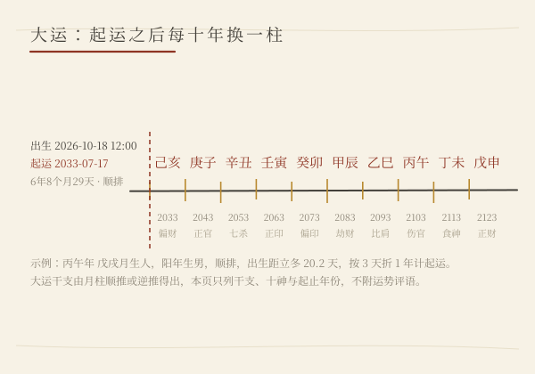 大运排布时间轴示意