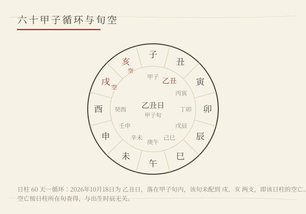 六十甲子旬空与日柱循环示意