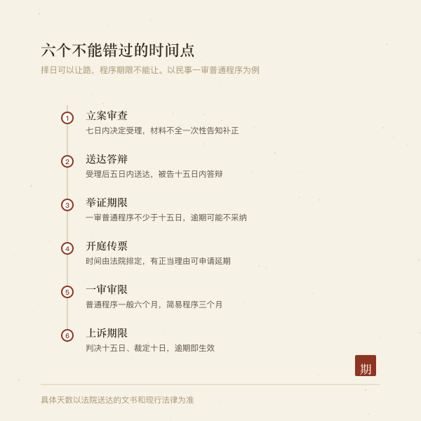 民事诉讼六个时间点：立案审查、送达答辩、举证期限、开庭传票、一审审限、上诉期限