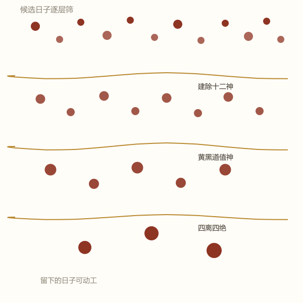 塑绘择日三层判据筛选示意