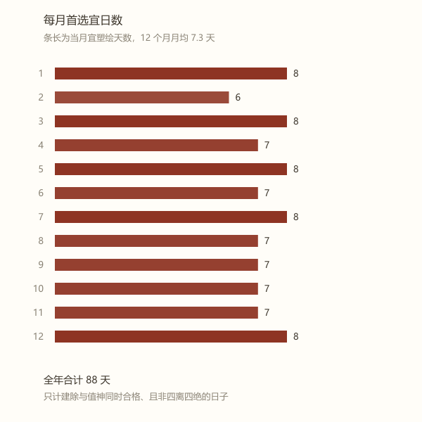逐月宜塑绘日数柱状图