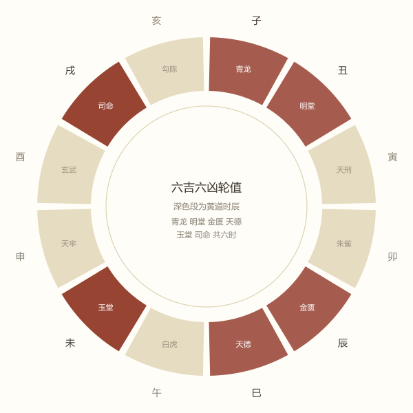 十二时辰黄黑道方位环