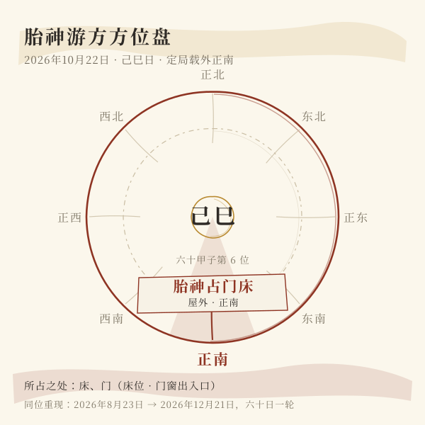 当日胎神落点方位盘
