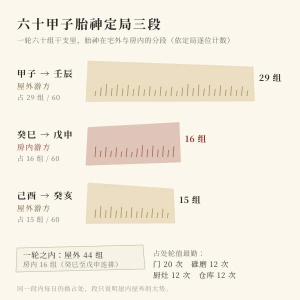 六十甲子定局内外分段