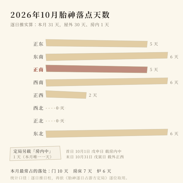 本月胎神落点统计