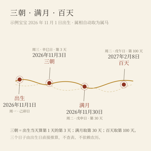 三朝 · 满月 · 百天：以 2026 年 11 月 1 日出生的宝宝为例，节点日期由本站算法实算