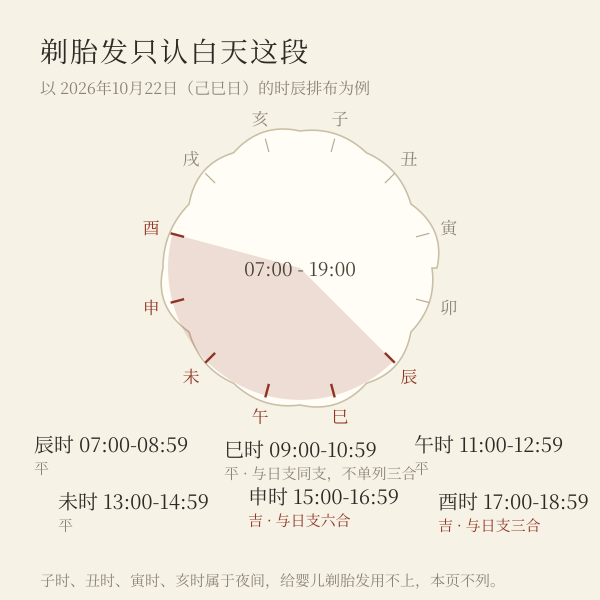白天可用时段：本页只认 07:00–19:00 之间的时辰，凌晨「吉时」对婴儿不适用