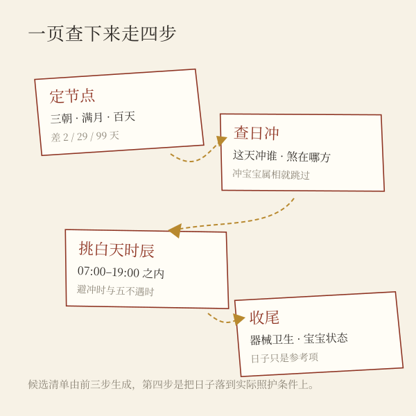 择日四步：定节点 → 查日冲 → 挑白天时辰 → 护理安全收尾