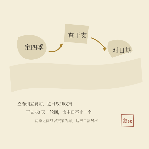 择吉先定季节区间再查干支的流程示意
