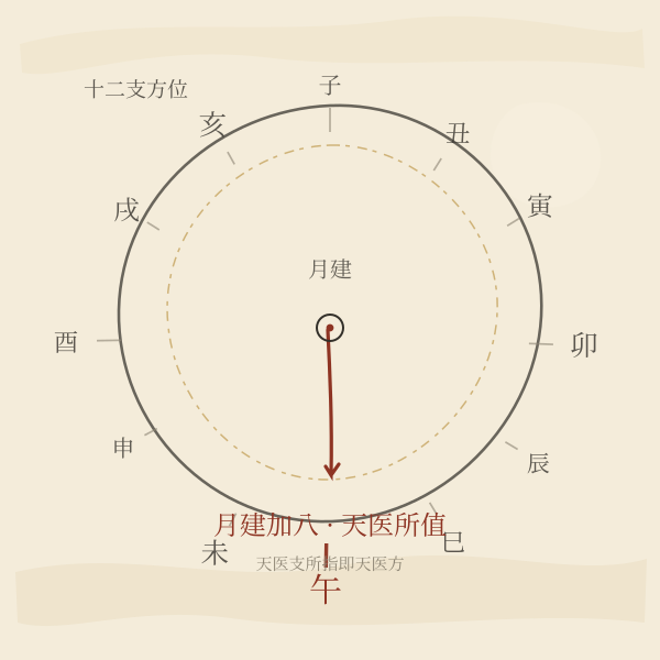 十二支方位环:月建加八定天医支
