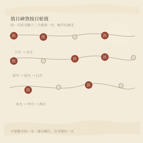 值日神煞按日轮值:隔十二天出现一次