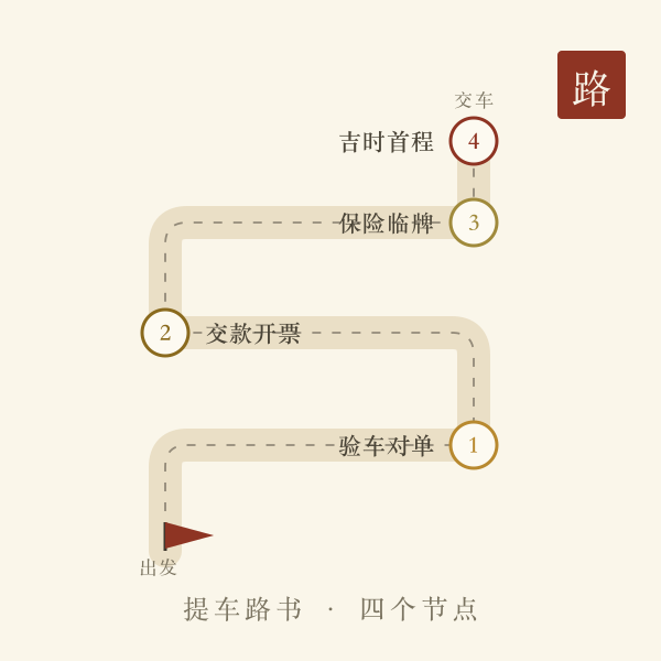 提车路书意象图:从验车到上牌的行程节点