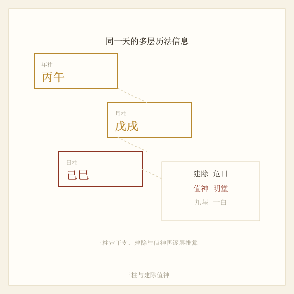 干支三柱与建除值神关系示意
