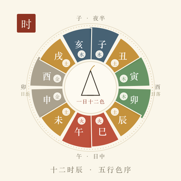 十二时辰色序意象图:一日色带随时辰推移